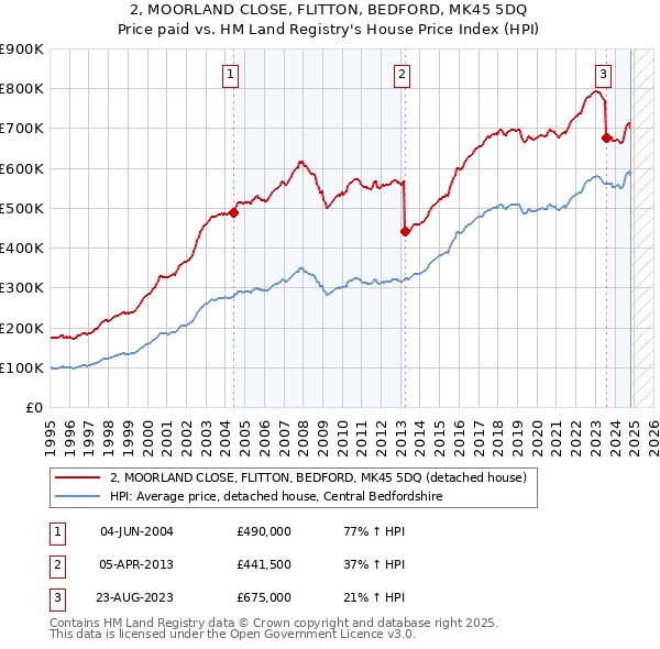 2, MOORLAND CLOSE, FLITTON, BEDFORD, MK45 5DQ: Price paid vs HM Land Registry's House Price Index