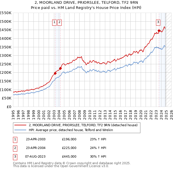 2, MOORLAND DRIVE, PRIORSLEE, TELFORD, TF2 9RN: Price paid vs HM Land Registry's House Price Index