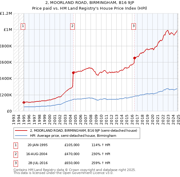 2, MOORLAND ROAD, BIRMINGHAM, B16 9JP: Price paid vs HM Land Registry's House Price Index