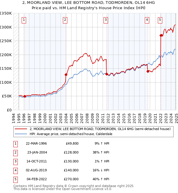 2, MOORLAND VIEW, LEE BOTTOM ROAD, TODMORDEN, OL14 6HG: Price paid vs HM Land Registry's House Price Index