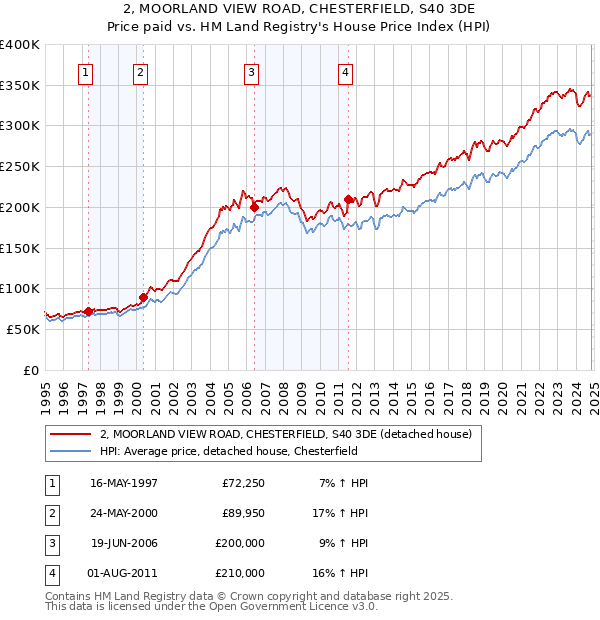 2, MOORLAND VIEW ROAD, CHESTERFIELD, S40 3DE: Price paid vs HM Land Registry's House Price Index