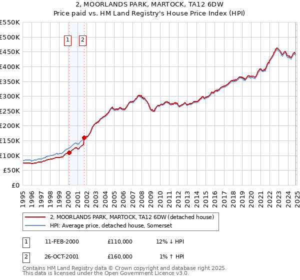 2, MOORLANDS PARK, MARTOCK, TA12 6DW: Price paid vs HM Land Registry's House Price Index