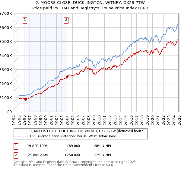 2, MOORS CLOSE, DUCKLINGTON, WITNEY, OX29 7TW: Price paid vs HM Land Registry's House Price Index