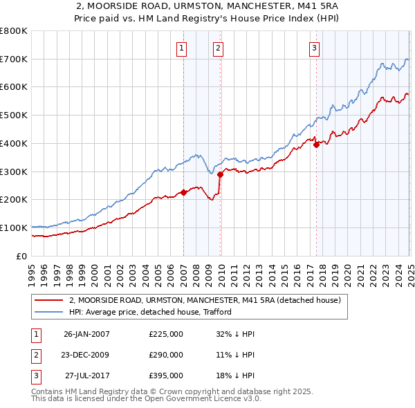 2, MOORSIDE ROAD, URMSTON, MANCHESTER, M41 5RA: Price paid vs HM Land Registry's House Price Index