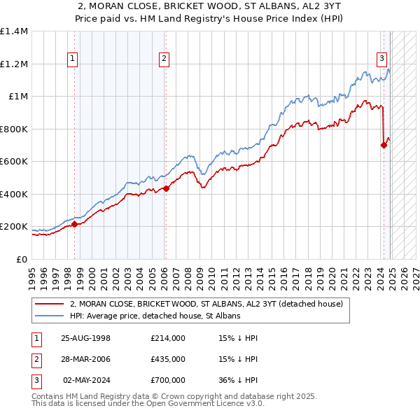 2, MORAN CLOSE, BRICKET WOOD, ST ALBANS, AL2 3YT: Price paid vs HM Land Registry's House Price Index