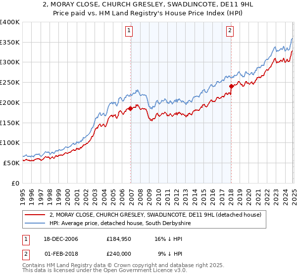 2, MORAY CLOSE, CHURCH GRESLEY, SWADLINCOTE, DE11 9HL: Price paid vs HM Land Registry's House Price Index