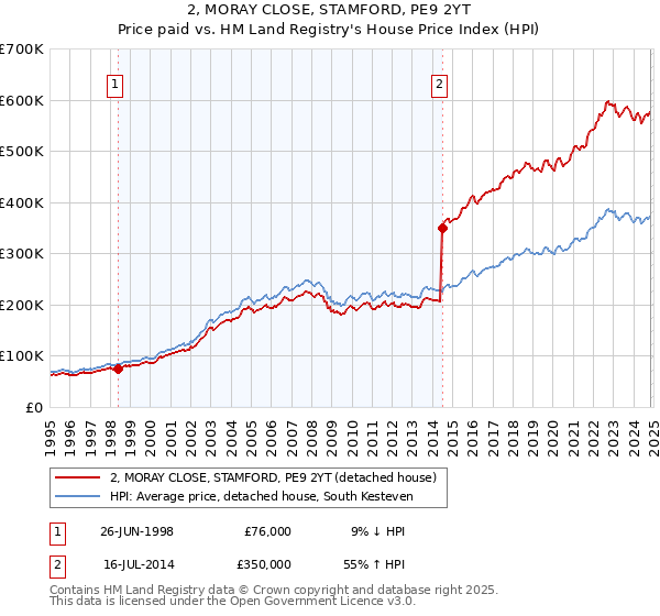 2, MORAY CLOSE, STAMFORD, PE9 2YT: Price paid vs HM Land Registry's House Price Index