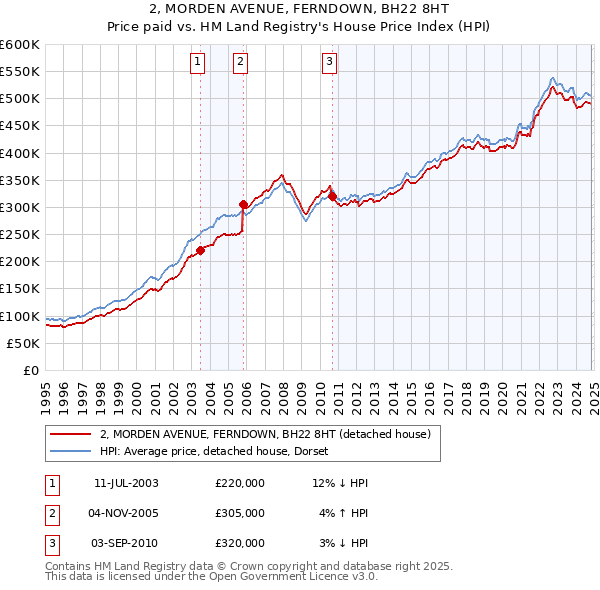 2, MORDEN AVENUE, FERNDOWN, BH22 8HT: Price paid vs HM Land Registry's House Price Index