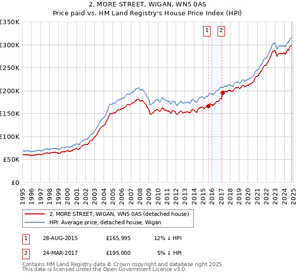 2, MORE STREET, WIGAN, WN5 0AS: Price paid vs HM Land Registry's House Price Index