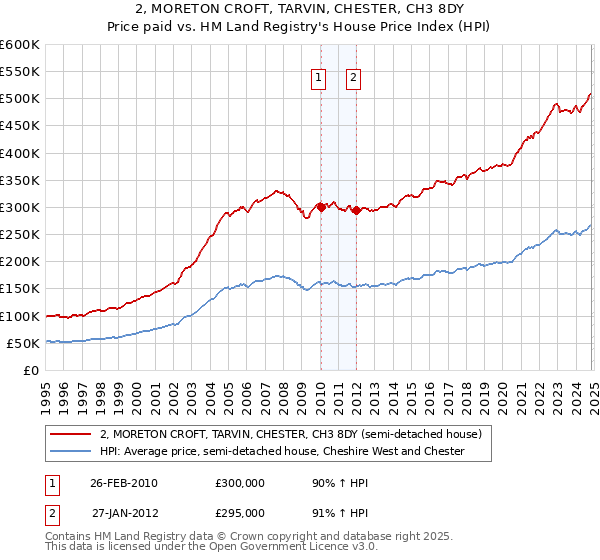 2, MORETON CROFT, TARVIN, CHESTER, CH3 8DY: Price paid vs HM Land Registry's House Price Index