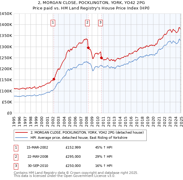 2, MORGAN CLOSE, POCKLINGTON, YORK, YO42 2PG: Price paid vs HM Land Registry's House Price Index