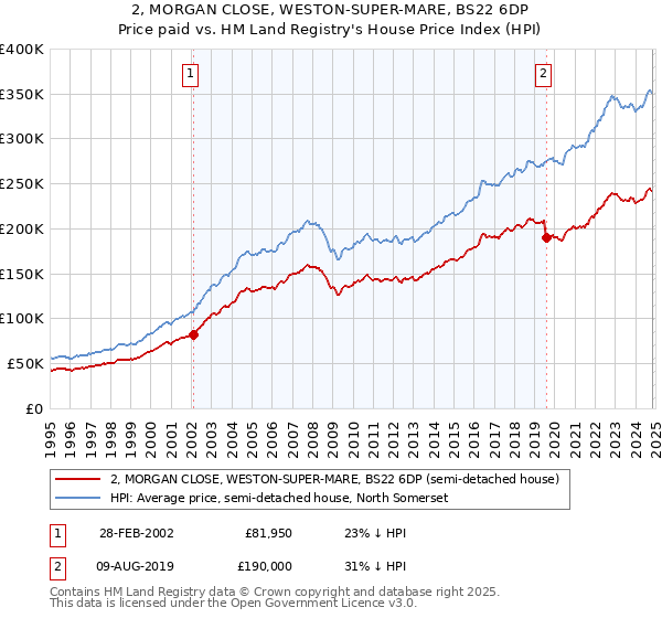 2, MORGAN CLOSE, WESTON-SUPER-MARE, BS22 6DP: Price paid vs HM Land Registry's House Price Index