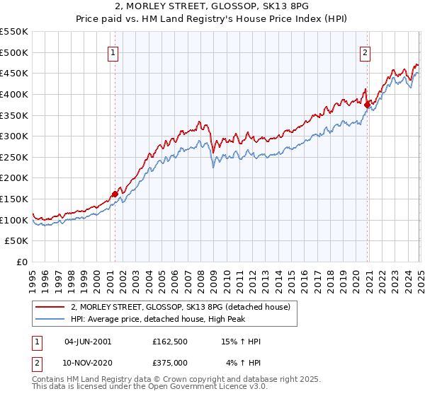 2, MORLEY STREET, GLOSSOP, SK13 8PG: Price paid vs HM Land Registry's House Price Index