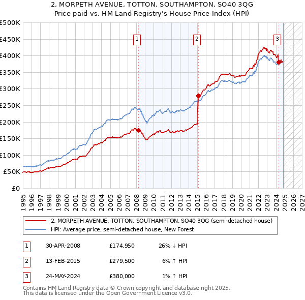 2, MORPETH AVENUE, TOTTON, SOUTHAMPTON, SO40 3QG: Price paid vs HM Land Registry's House Price Index