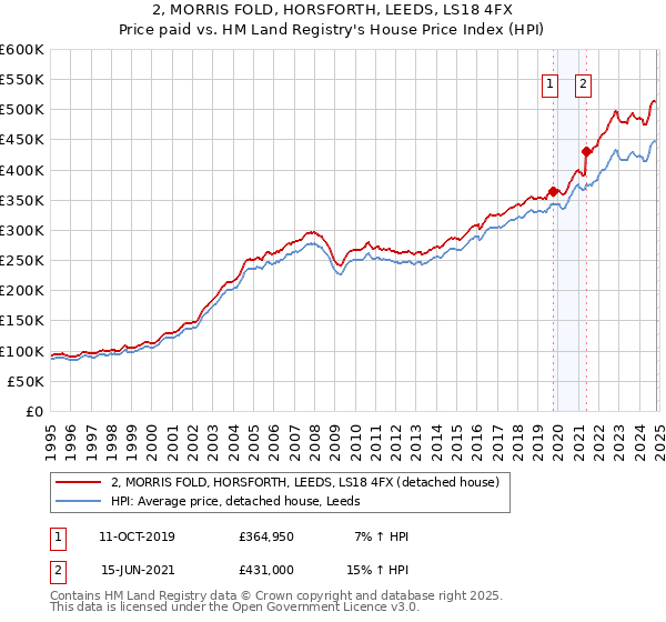 2, MORRIS FOLD, HORSFORTH, LEEDS, LS18 4FX: Price paid vs HM Land Registry's House Price Index