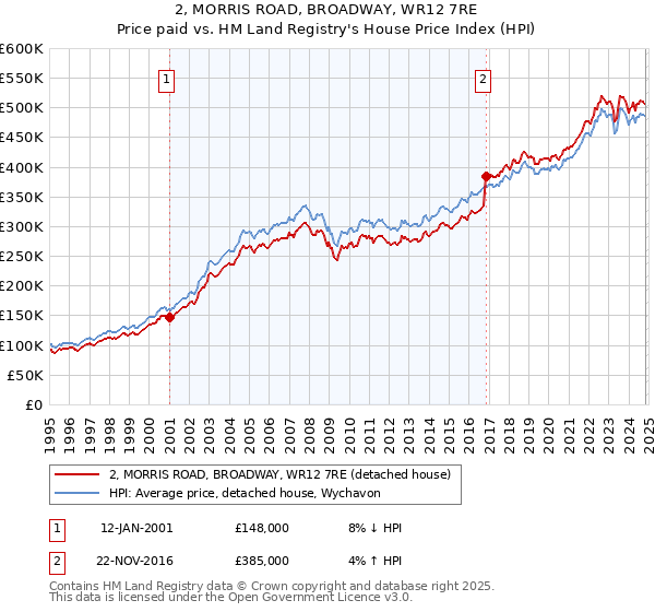 2, MORRIS ROAD, BROADWAY, WR12 7RE: Price paid vs HM Land Registry's House Price Index