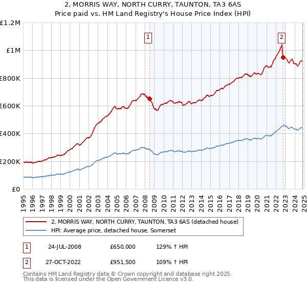 2, MORRIS WAY, NORTH CURRY, TAUNTON, TA3 6AS: Price paid vs HM Land Registry's House Price Index