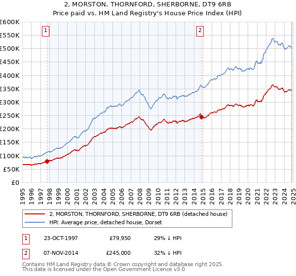 2, MORSTON, THORNFORD, SHERBORNE, DT9 6RB: Price paid vs HM Land Registry's House Price Index