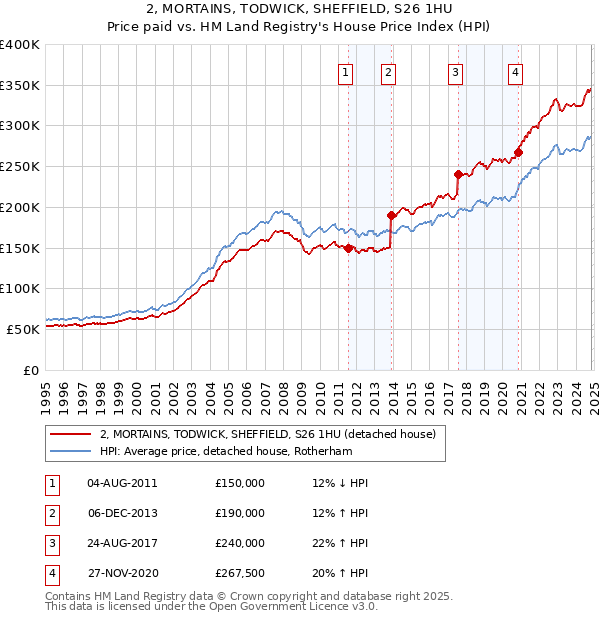 2, MORTAINS, TODWICK, SHEFFIELD, S26 1HU: Price paid vs HM Land Registry's House Price Index