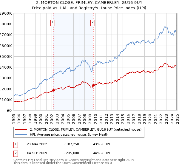 2, MORTON CLOSE, FRIMLEY, CAMBERLEY, GU16 9UY: Price paid vs HM Land Registry's House Price Index