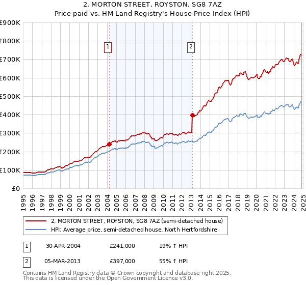 2, MORTON STREET, ROYSTON, SG8 7AZ: Price paid vs HM Land Registry's House Price Index