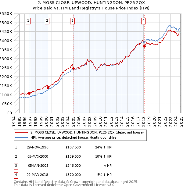 2, MOSS CLOSE, UPWOOD, HUNTINGDON, PE26 2QX: Price paid vs HM Land Registry's House Price Index