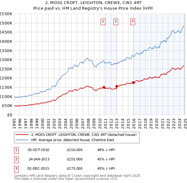 2, MOSS CROFT, LEIGHTON, CREWE, CW1 4RT: Price paid vs HM Land Registry's House Price Index