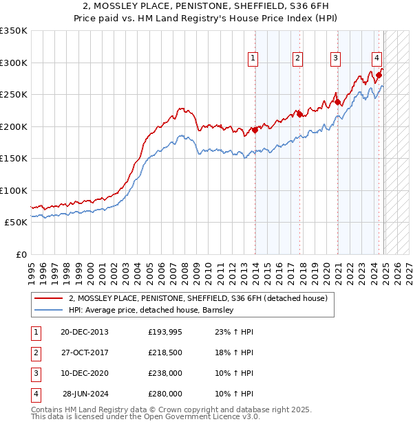 2, MOSSLEY PLACE, PENISTONE, SHEFFIELD, S36 6FH: Price paid vs HM Land Registry's House Price Index