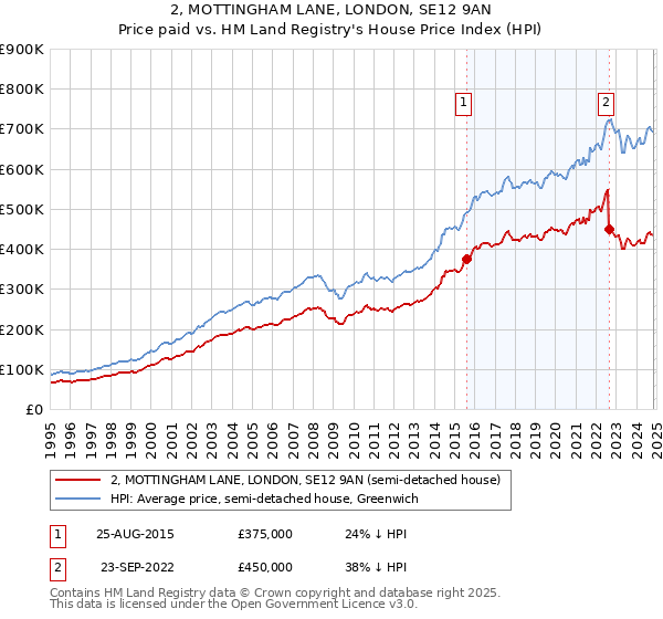 2, MOTTINGHAM LANE, LONDON, SE12 9AN: Price paid vs HM Land Registry's House Price Index