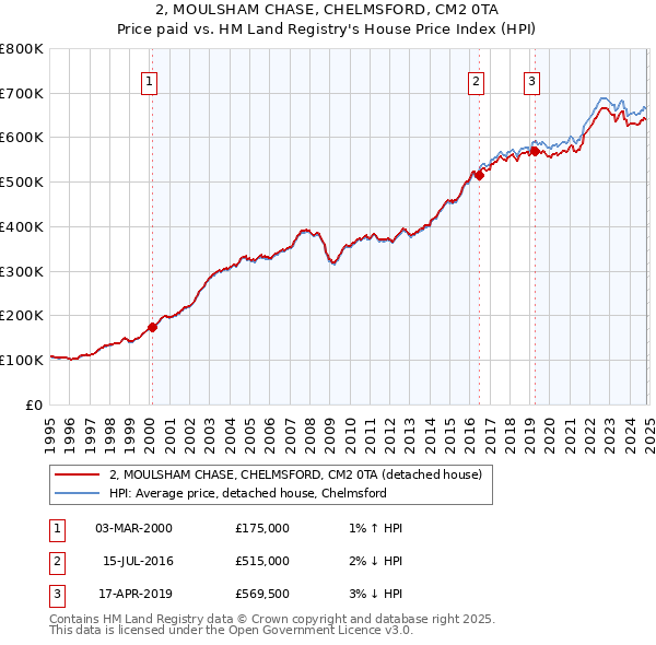 2, MOULSHAM CHASE, CHELMSFORD, CM2 0TA: Price paid vs HM Land Registry's House Price Index