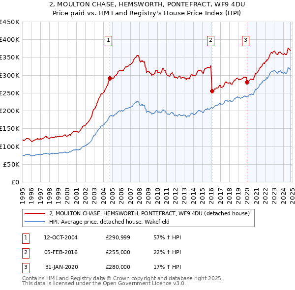 2, MOULTON CHASE, HEMSWORTH, PONTEFRACT, WF9 4DU: Price paid vs HM Land Registry's House Price Index