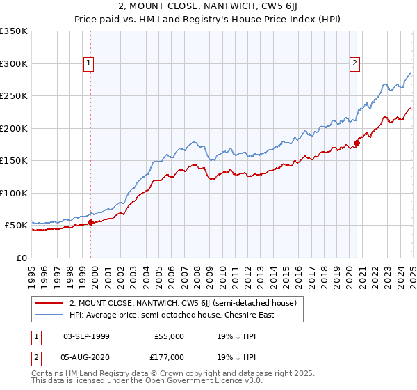 2, MOUNT CLOSE, NANTWICH, CW5 6JJ: Price paid vs HM Land Registry's House Price Index