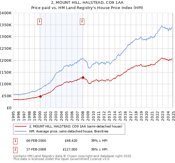 2, MOUNT HILL, HALSTEAD, CO9 1AA: Price paid vs HM Land Registry's House Price Index