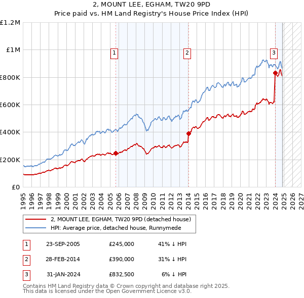 2, MOUNT LEE, EGHAM, TW20 9PD: Price paid vs HM Land Registry's House Price Index