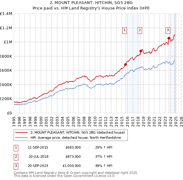 2, MOUNT PLEASANT, HITCHIN, SG5 2BG: Price paid vs HM Land Registry's House Price Index