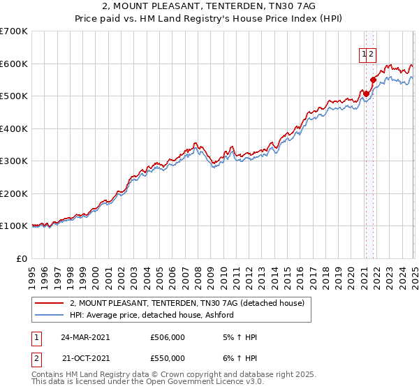 2, MOUNT PLEASANT, TENTERDEN, TN30 7AG: Price paid vs HM Land Registry's House Price Index