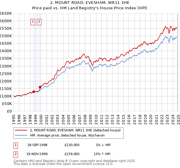 2, MOUNT ROAD, EVESHAM, WR11 3HE: Price paid vs HM Land Registry's House Price Index