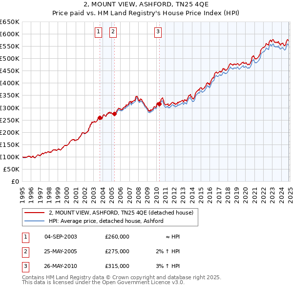 2, MOUNT VIEW, ASHFORD, TN25 4QE: Price paid vs HM Land Registry's House Price Index