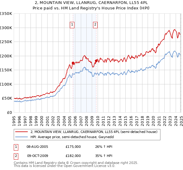 2, MOUNTAIN VIEW, LLANRUG, CAERNARFON, LL55 4PL: Price paid vs HM Land Registry's House Price Index