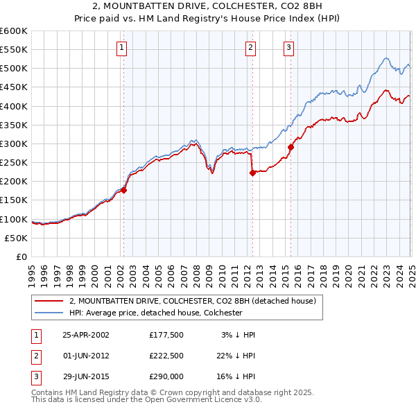 2, MOUNTBATTEN DRIVE, COLCHESTER, CO2 8BH: Price paid vs HM Land Registry's House Price Index