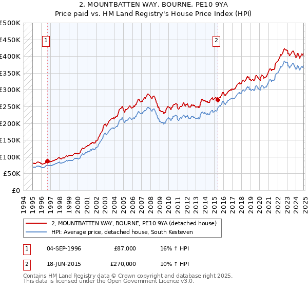 2, MOUNTBATTEN WAY, BOURNE, PE10 9YA: Price paid vs HM Land Registry's House Price Index