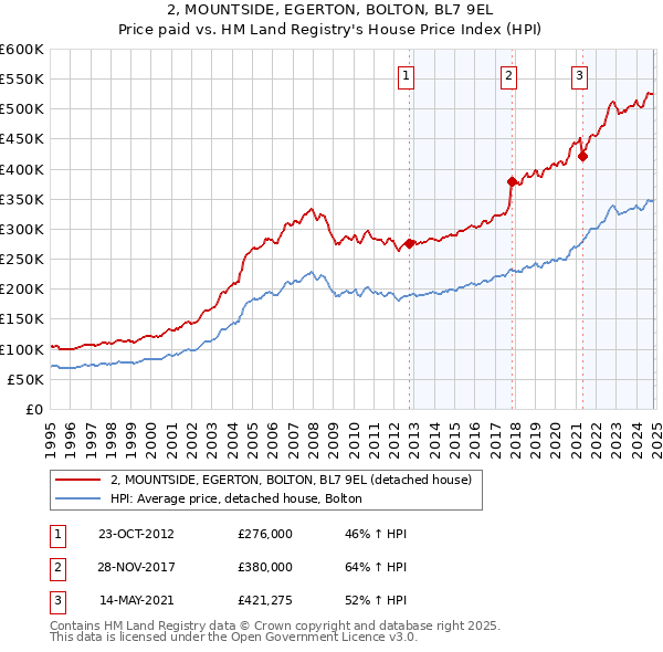 2, MOUNTSIDE, EGERTON, BOLTON, BL7 9EL: Price paid vs HM Land Registry's House Price Index