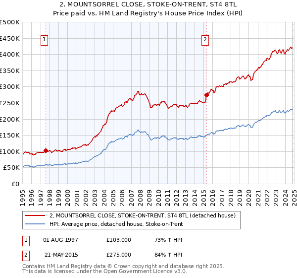 2, MOUNTSORREL CLOSE, STOKE-ON-TRENT, ST4 8TL: Price paid vs HM Land Registry's House Price Index