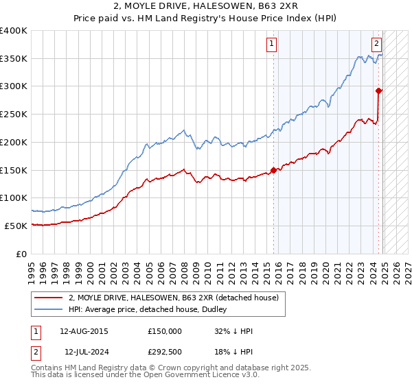 2, MOYLE DRIVE, HALESOWEN, B63 2XR: Price paid vs HM Land Registry's House Price Index