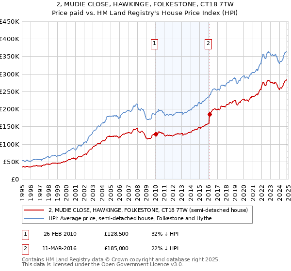 2, MUDIE CLOSE, HAWKINGE, FOLKESTONE, CT18 7TW: Price paid vs HM Land Registry's House Price Index