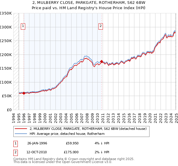 2, MULBERRY CLOSE, PARKGATE, ROTHERHAM, S62 6BW: Price paid vs HM Land Registry's House Price Index