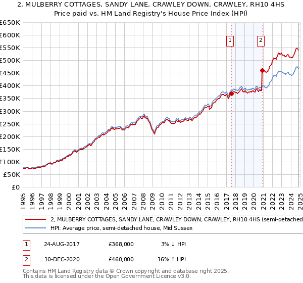 2, MULBERRY COTTAGES, SANDY LANE, CRAWLEY DOWN, CRAWLEY, RH10 4HS: Price paid vs HM Land Registry's House Price Index