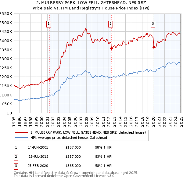 2, MULBERRY PARK, LOW FELL, GATESHEAD, NE9 5RZ: Price paid vs HM Land Registry's House Price Index