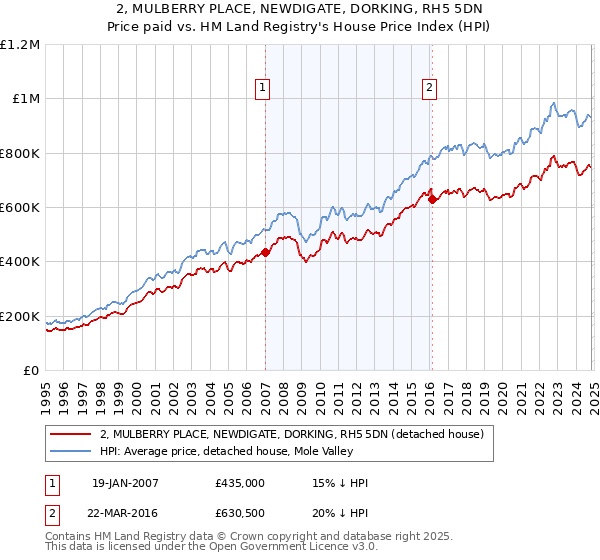 2, MULBERRY PLACE, NEWDIGATE, DORKING, RH5 5DN: Price paid vs HM Land Registry's House Price Index