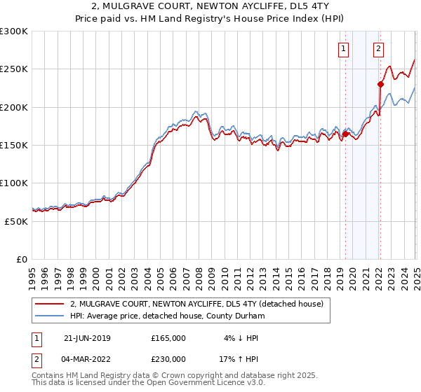 2, MULGRAVE COURT, NEWTON AYCLIFFE, DL5 4TY: Price paid vs HM Land Registry's House Price Index